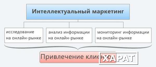 Фото Интеллектуальный маркетинг