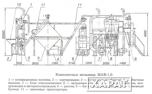 Фото Комплектная мельница МАВ-0,5.01