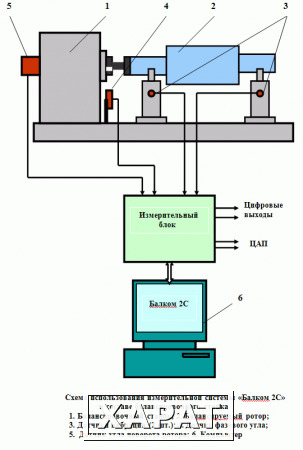 Фото Измерительная система для балансировочных станков Балком-2