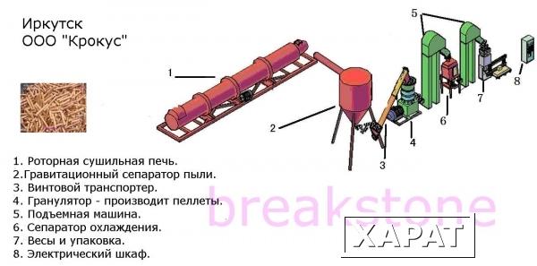 Фото Линия по производству пеллет