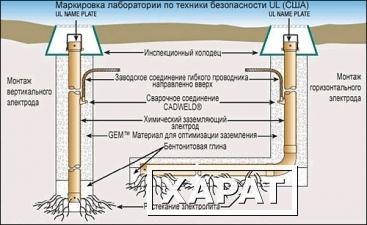 Фото Химические заземляющие электроды. Заземление. Заземляющие устройства