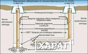 Фото Заземление. Заземляющие устройства