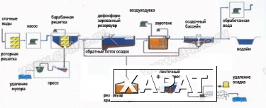Фото Оборудование для очистки бытовых сточных вод