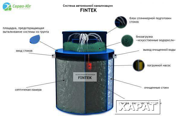 Фото Септик Эко-Енот Fintek Финтек-0.6