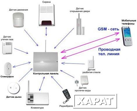 Фото Gsm — сигнализация