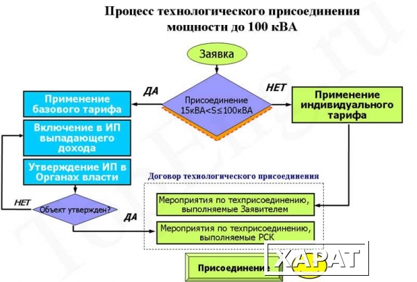 Фото Технологическое присоединение