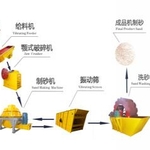 фото Линия для производства песка - Китайский производитель дробилок